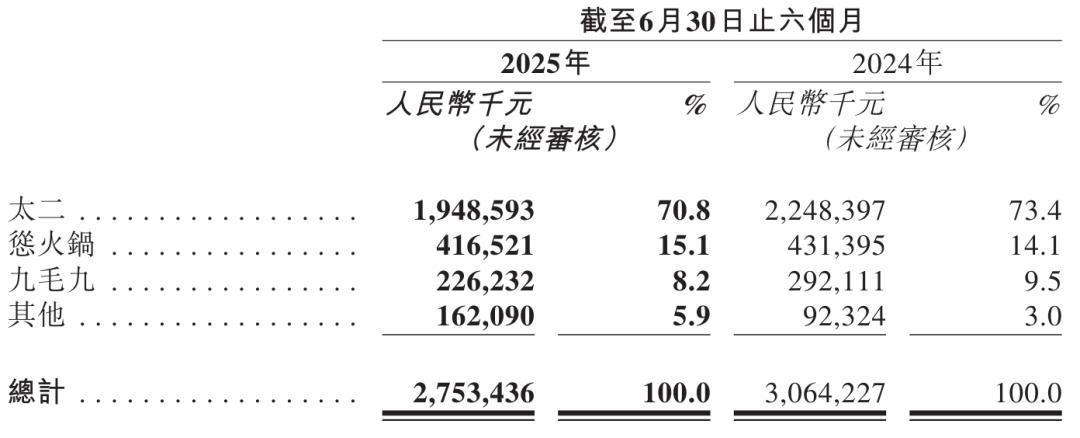 暴跌19%，关店71家！曾经等位2小时的“酸菜鱼一哥”，狂不起来了